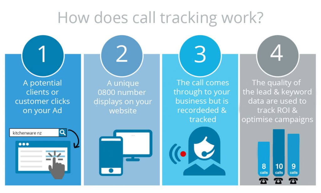 Call Tracking (колл-трекинг) и номер 800